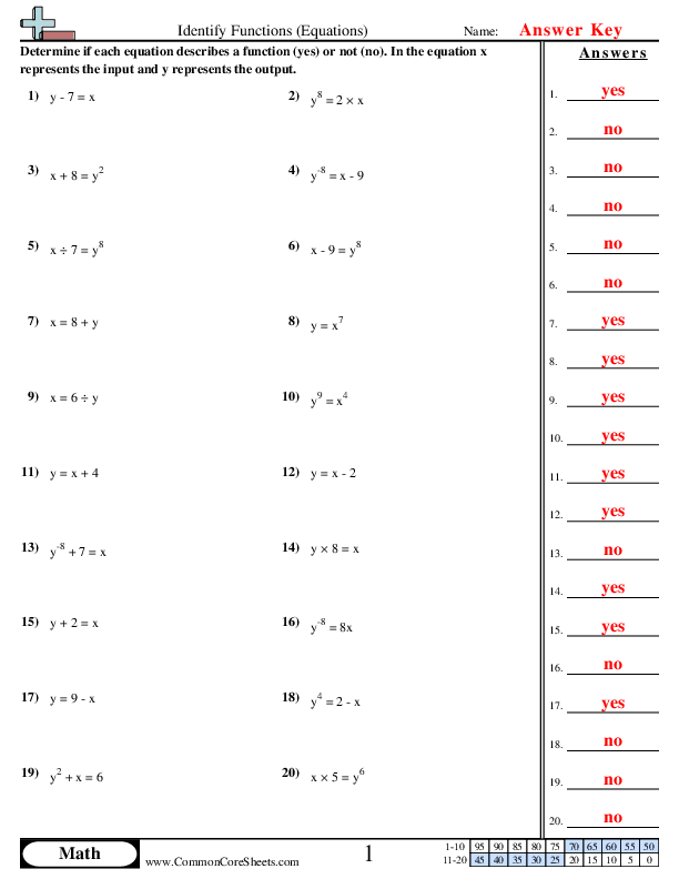  - Identify Functions (Equations) worksheet